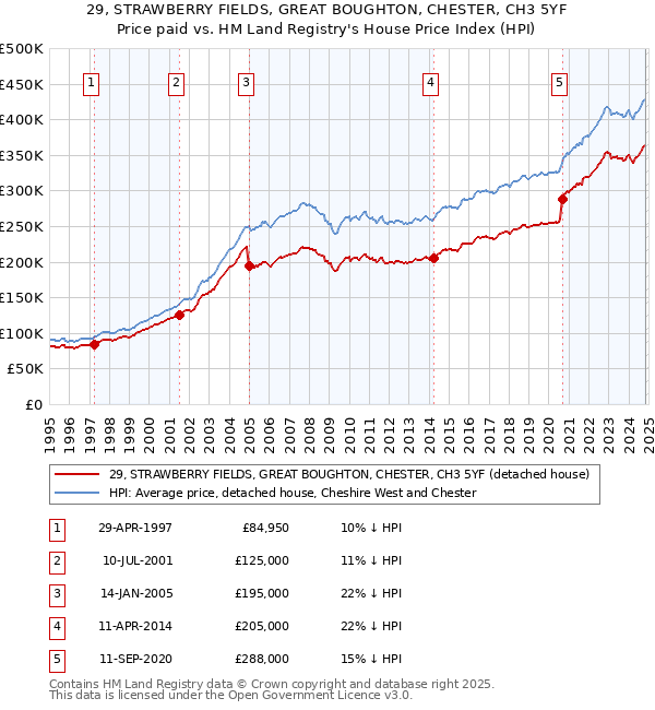 29, STRAWBERRY FIELDS, GREAT BOUGHTON, CHESTER, CH3 5YF: Price paid vs HM Land Registry's House Price Index