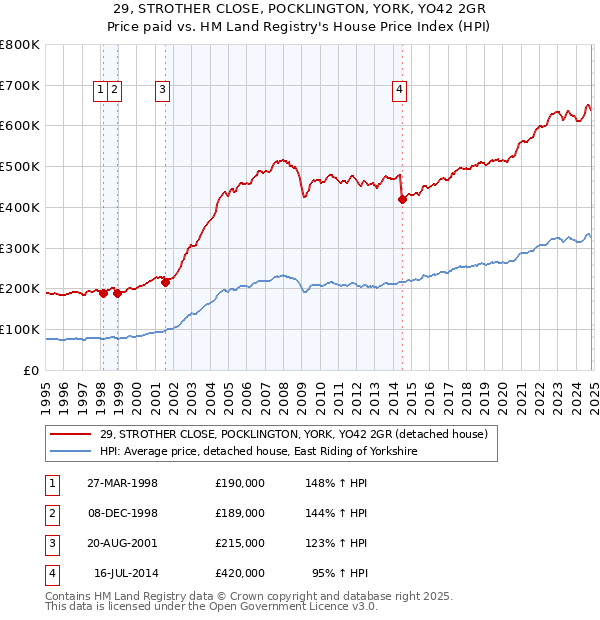 29, STROTHER CLOSE, POCKLINGTON, YORK, YO42 2GR: Price paid vs HM Land Registry's House Price Index