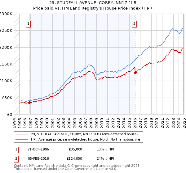 29, STUDFALL AVENUE, CORBY, NN17 1LB: Price paid vs HM Land Registry's House Price Index