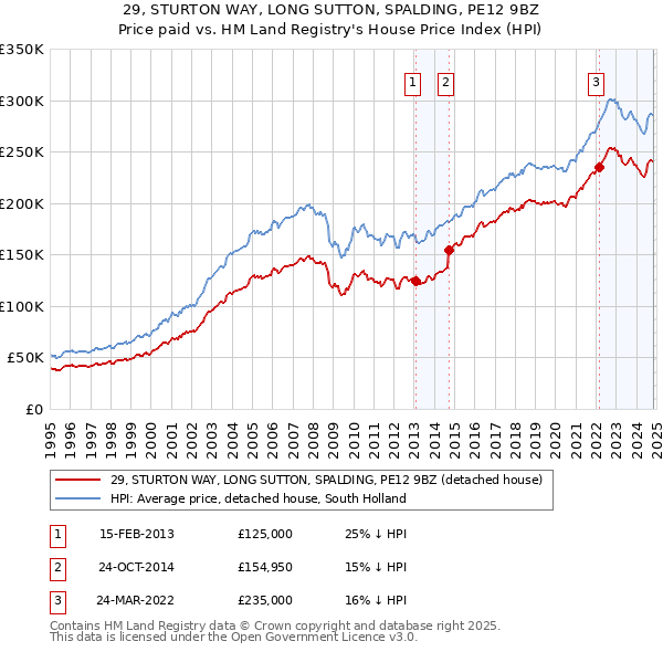 29, STURTON WAY, LONG SUTTON, SPALDING, PE12 9BZ: Price paid vs HM Land Registry's House Price Index