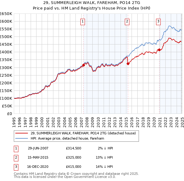 29, SUMMERLEIGH WALK, FAREHAM, PO14 2TG: Price paid vs HM Land Registry's House Price Index