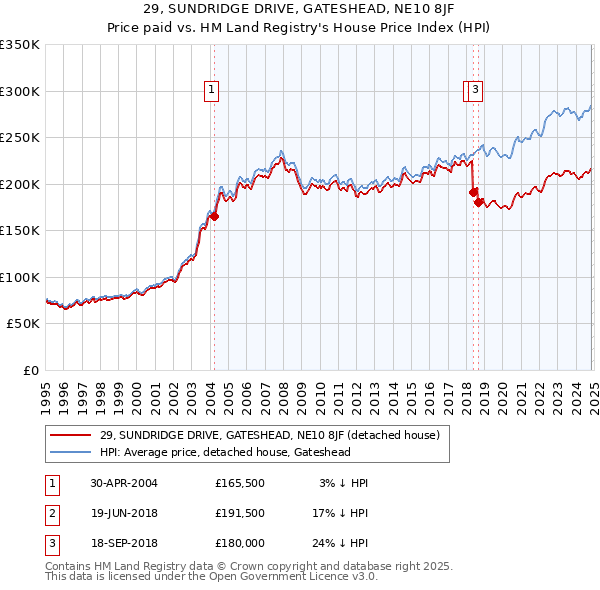 29, SUNDRIDGE DRIVE, GATESHEAD, NE10 8JF: Price paid vs HM Land Registry's House Price Index