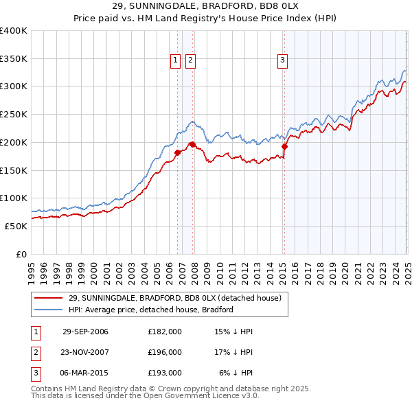 29, SUNNINGDALE, BRADFORD, BD8 0LX: Price paid vs HM Land Registry's House Price Index