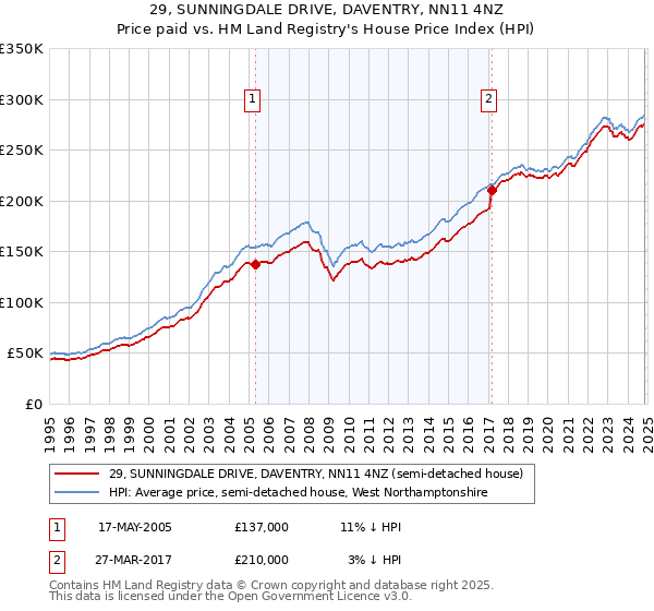 29, SUNNINGDALE DRIVE, DAVENTRY, NN11 4NZ: Price paid vs HM Land Registry's House Price Index