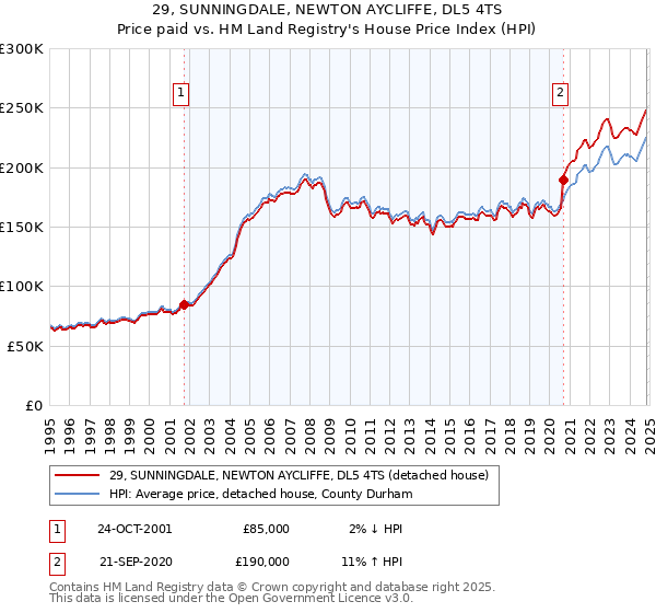 29, SUNNINGDALE, NEWTON AYCLIFFE, DL5 4TS: Price paid vs HM Land Registry's House Price Index