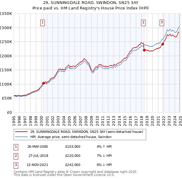 29, SUNNINGDALE ROAD, SWINDON, SN25 3AY: Price paid vs HM Land Registry's House Price Index