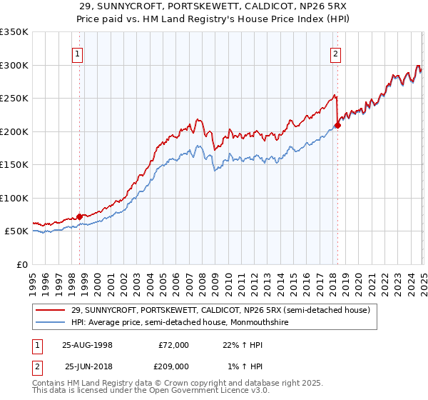 29, SUNNYCROFT, PORTSKEWETT, CALDICOT, NP26 5RX: Price paid vs HM Land Registry's House Price Index