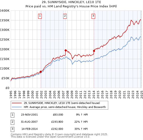 29, SUNNYSIDE, HINCKLEY, LE10 1TE: Price paid vs HM Land Registry's House Price Index