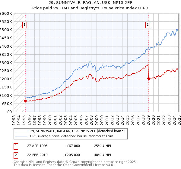 29, SUNNYVALE, RAGLAN, USK, NP15 2EF: Price paid vs HM Land Registry's House Price Index