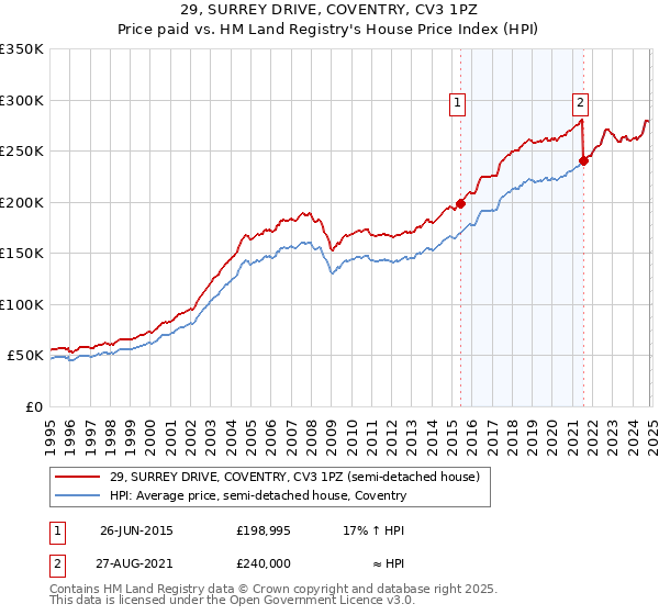 29, SURREY DRIVE, COVENTRY, CV3 1PZ: Price paid vs HM Land Registry's House Price Index