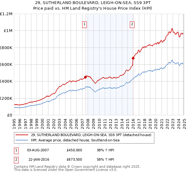 29, SUTHERLAND BOULEVARD, LEIGH-ON-SEA, SS9 3PT: Price paid vs HM Land Registry's House Price Index