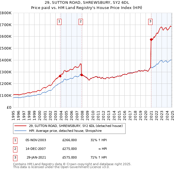 29, SUTTON ROAD, SHREWSBURY, SY2 6DL: Price paid vs HM Land Registry's House Price Index