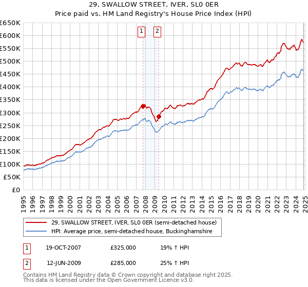 29, SWALLOW STREET, IVER, SL0 0ER: Price paid vs HM Land Registry's House Price Index