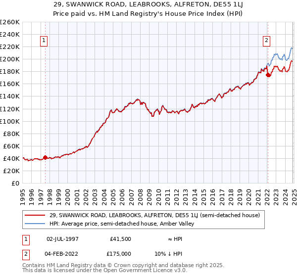 29, SWANWICK ROAD, LEABROOKS, ALFRETON, DE55 1LJ: Price paid vs HM Land Registry's House Price Index