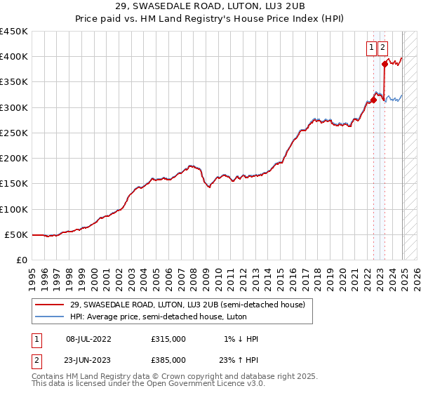 29, SWASEDALE ROAD, LUTON, LU3 2UB: Price paid vs HM Land Registry's House Price Index