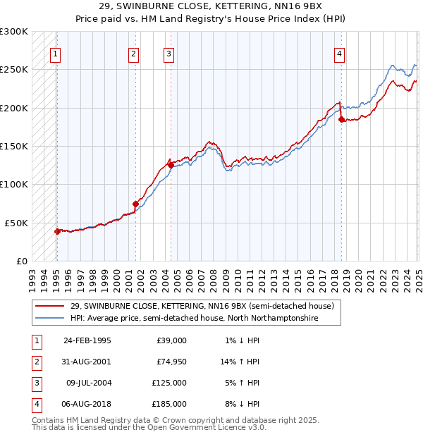 29, SWINBURNE CLOSE, KETTERING, NN16 9BX: Price paid vs HM Land Registry's House Price Index