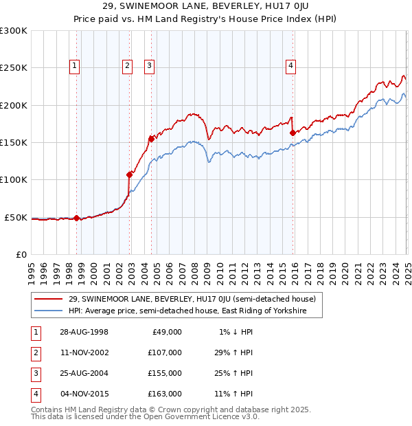 29, SWINEMOOR LANE, BEVERLEY, HU17 0JU: Price paid vs HM Land Registry's House Price Index