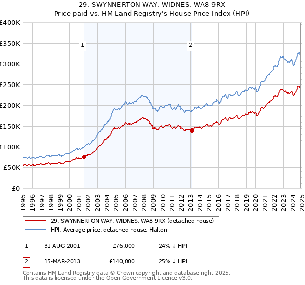 29, SWYNNERTON WAY, WIDNES, WA8 9RX: Price paid vs HM Land Registry's House Price Index