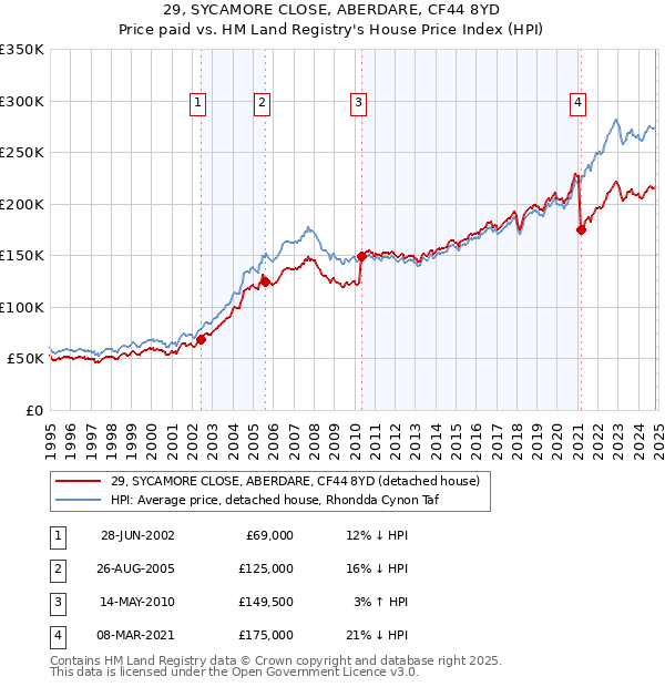 29, SYCAMORE CLOSE, ABERDARE, CF44 8YD: Price paid vs HM Land Registry's House Price Index