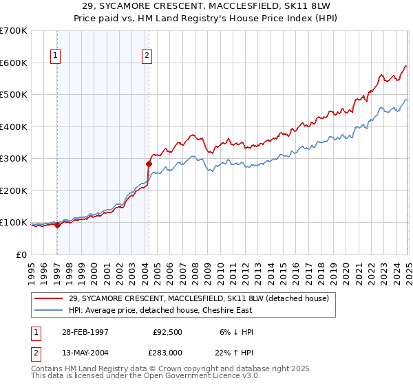 29, SYCAMORE CRESCENT, MACCLESFIELD, SK11 8LW: Price paid vs HM Land Registry's House Price Index