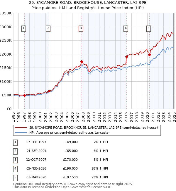 29, SYCAMORE ROAD, BROOKHOUSE, LANCASTER, LA2 9PE: Price paid vs HM Land Registry's House Price Index