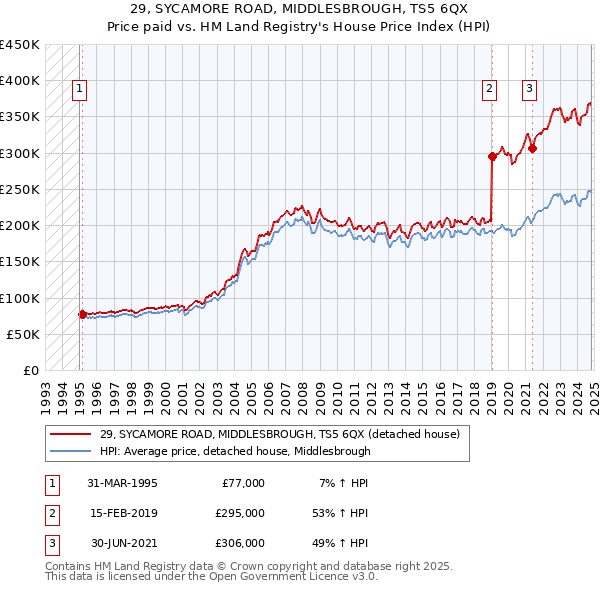 29, SYCAMORE ROAD, MIDDLESBROUGH, TS5 6QX: Price paid vs HM Land Registry's House Price Index