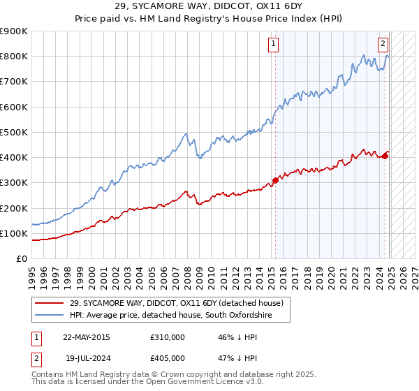 29, SYCAMORE WAY, DIDCOT, OX11 6DY: Price paid vs HM Land Registry's House Price Index