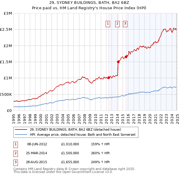 29, SYDNEY BUILDINGS, BATH, BA2 6BZ: Price paid vs HM Land Registry's House Price Index