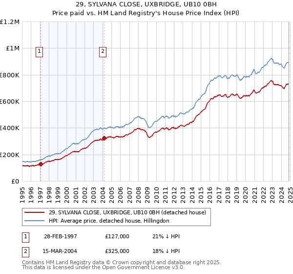 29, SYLVANA CLOSE, UXBRIDGE, UB10 0BH: Price paid vs HM Land Registry's House Price Index