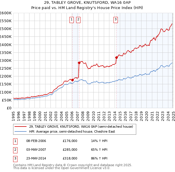 29, TABLEY GROVE, KNUTSFORD, WA16 0AP: Price paid vs HM Land Registry's House Price Index