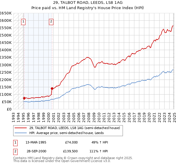 29, TALBOT ROAD, LEEDS, LS8 1AG: Price paid vs HM Land Registry's House Price Index