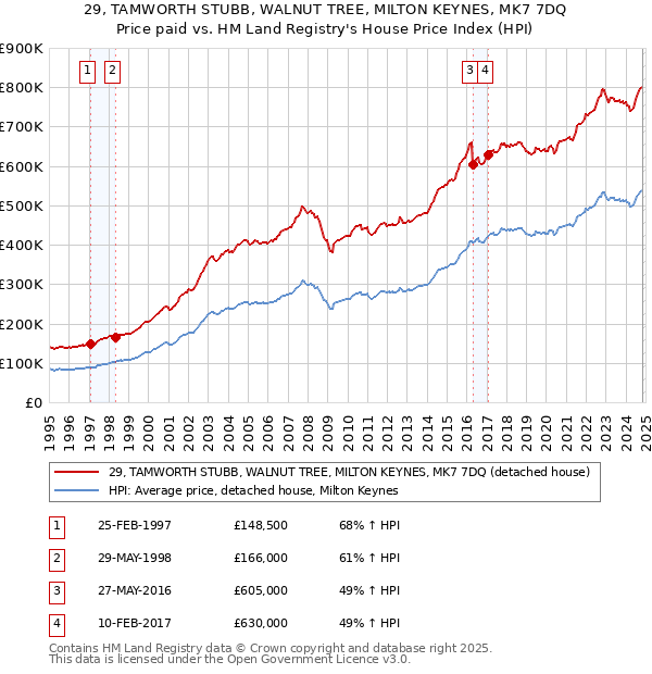 29, TAMWORTH STUBB, WALNUT TREE, MILTON KEYNES, MK7 7DQ: Price paid vs HM Land Registry's House Price Index