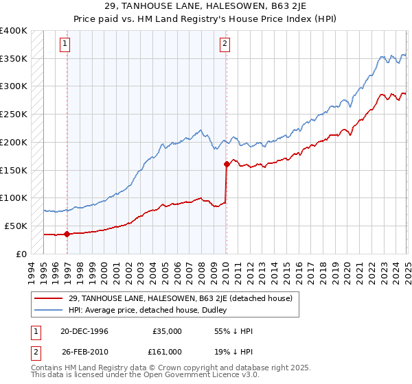 29, TANHOUSE LANE, HALESOWEN, B63 2JE: Price paid vs HM Land Registry's House Price Index