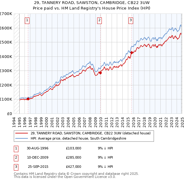 29, TANNERY ROAD, SAWSTON, CAMBRIDGE, CB22 3UW: Price paid vs HM Land Registry's House Price Index