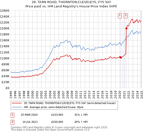 29, TARN ROAD, THORNTON-CLEVELEYS, FY5 5AY: Price paid vs HM Land Registry's House Price Index