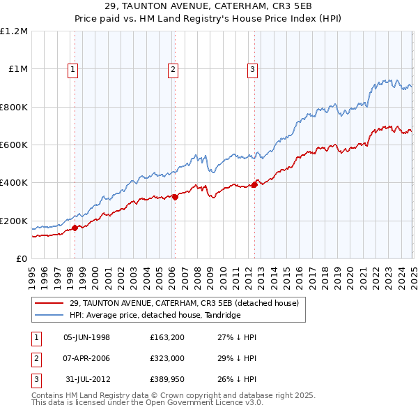 29, TAUNTON AVENUE, CATERHAM, CR3 5EB: Price paid vs HM Land Registry's House Price Index