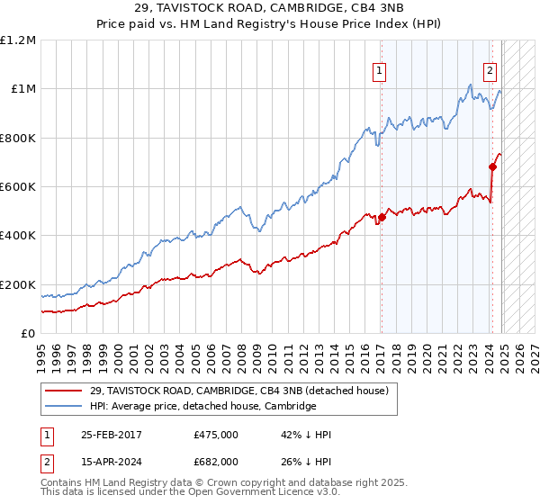 29, TAVISTOCK ROAD, CAMBRIDGE, CB4 3NB: Price paid vs HM Land Registry's House Price Index