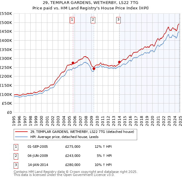 29, TEMPLAR GARDENS, WETHERBY, LS22 7TG: Price paid vs HM Land Registry's House Price Index