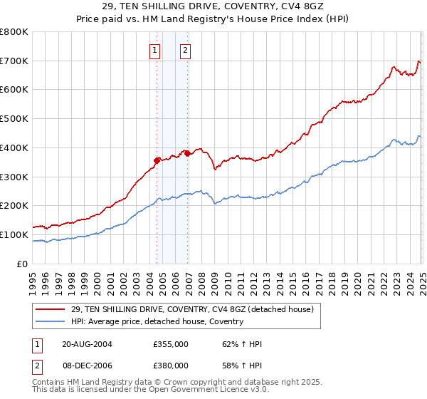 29, TEN SHILLING DRIVE, COVENTRY, CV4 8GZ: Price paid vs HM Land Registry's House Price Index