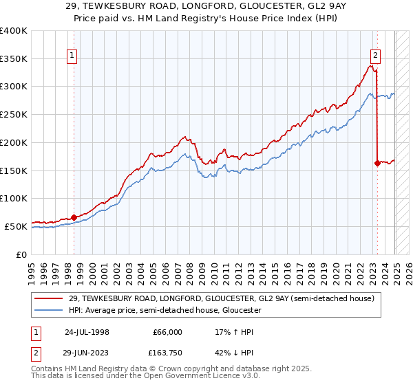 29, TEWKESBURY ROAD, LONGFORD, GLOUCESTER, GL2 9AY: Price paid vs HM Land Registry's House Price Index