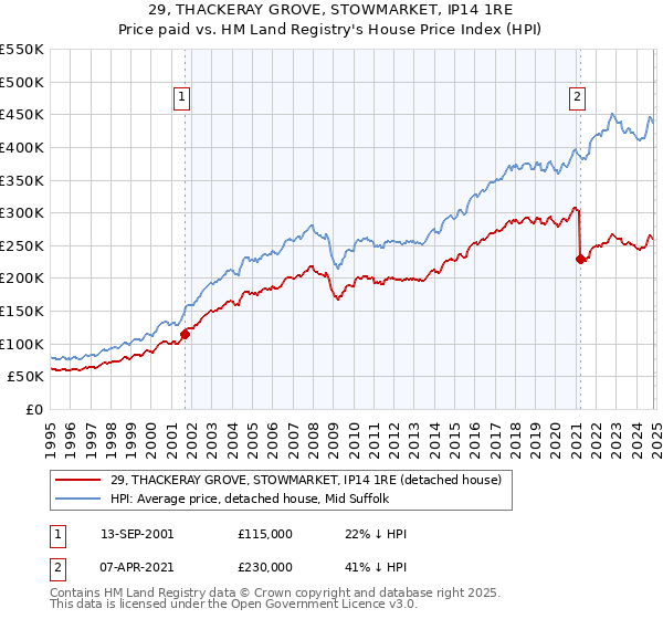 29, THACKERAY GROVE, STOWMARKET, IP14 1RE: Price paid vs HM Land Registry's House Price Index