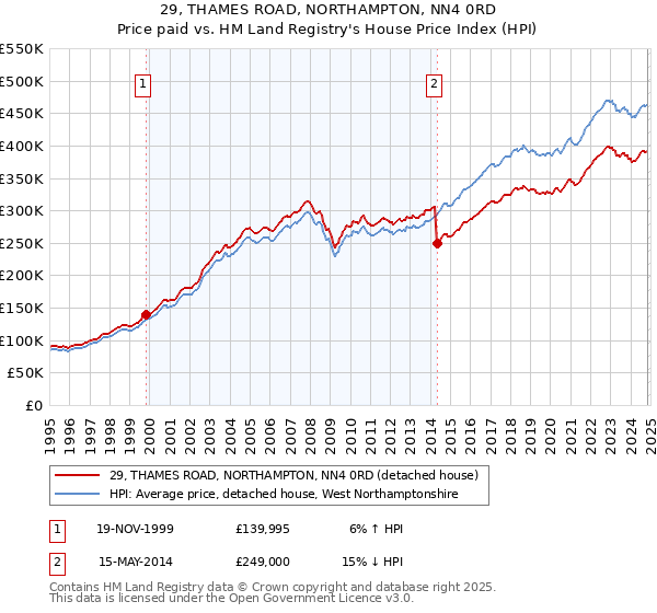 29, THAMES ROAD, NORTHAMPTON, NN4 0RD: Price paid vs HM Land Registry's House Price Index