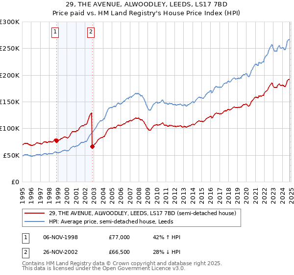 29, THE AVENUE, ALWOODLEY, LEEDS, LS17 7BD: Price paid vs HM Land Registry's House Price Index