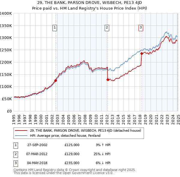 29, THE BANK, PARSON DROVE, WISBECH, PE13 4JD: Price paid vs HM Land Registry's House Price Index