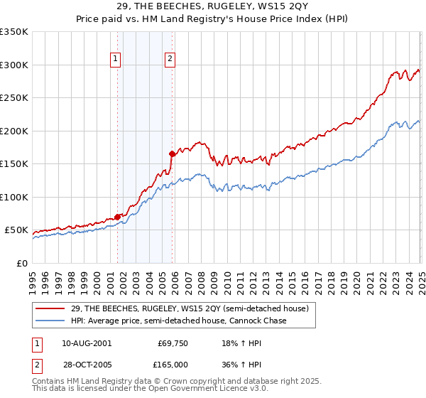 29, THE BEECHES, RUGELEY, WS15 2QY: Price paid vs HM Land Registry's House Price Index