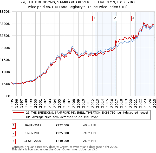 29, THE BRENDONS, SAMPFORD PEVERELL, TIVERTON, EX16 7BG: Price paid vs HM Land Registry's House Price Index