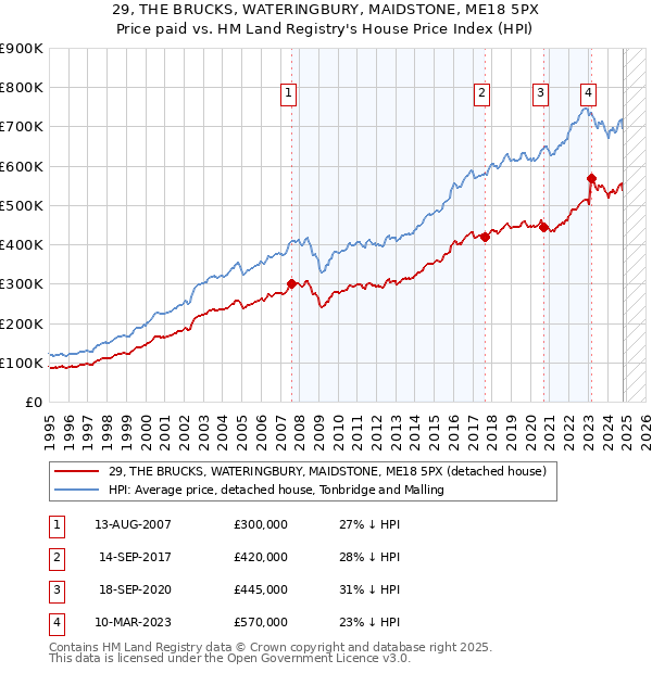 29, THE BRUCKS, WATERINGBURY, MAIDSTONE, ME18 5PX: Price paid vs HM Land Registry's House Price Index