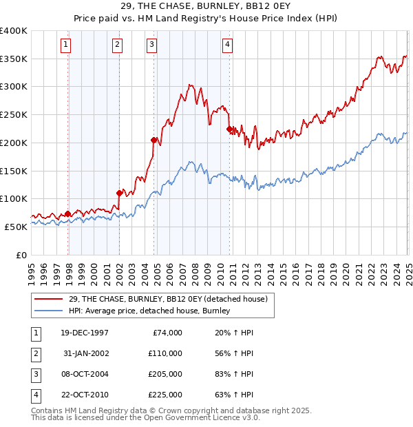 29, THE CHASE, BURNLEY, BB12 0EY: Price paid vs HM Land Registry's House Price Index