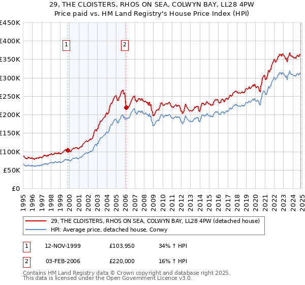 29, THE CLOISTERS, RHOS ON SEA, COLWYN BAY, LL28 4PW: Price paid vs HM Land Registry's House Price Index