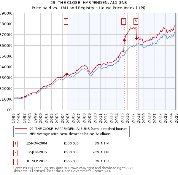 29, THE CLOSE, HARPENDEN, AL5 3NB: Price paid vs HM Land Registry's House Price Index